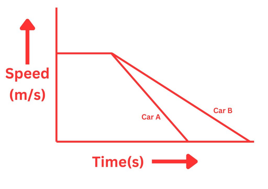 Speed time graph for two different cars with different braking system