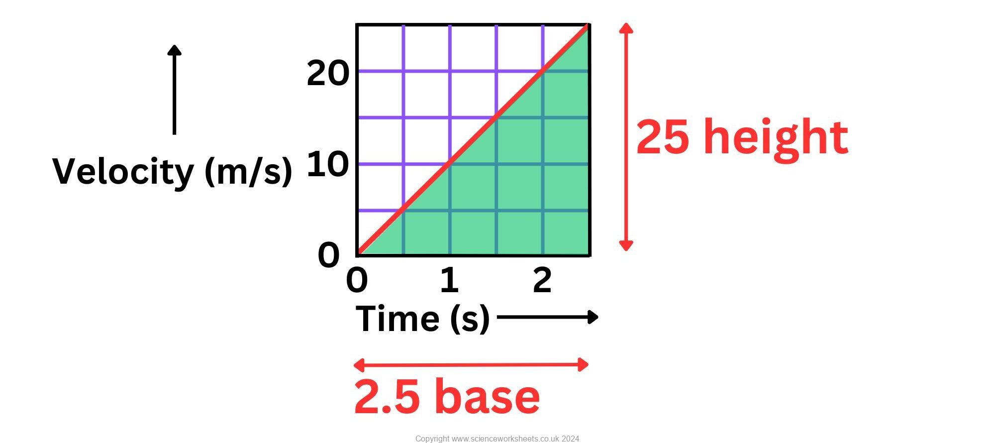 Distance Time Velocity Pyramid AQA GCSE Velocity time graphs and distance travelled (Combined Science ...