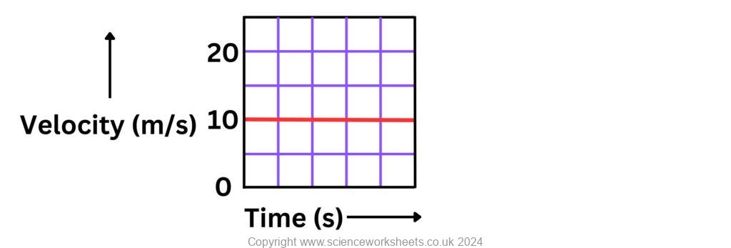 Velocity time graph with a horizontal line