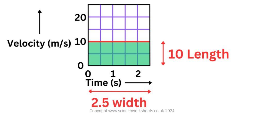 Velocity time graph with rectangle area shaded under the graph