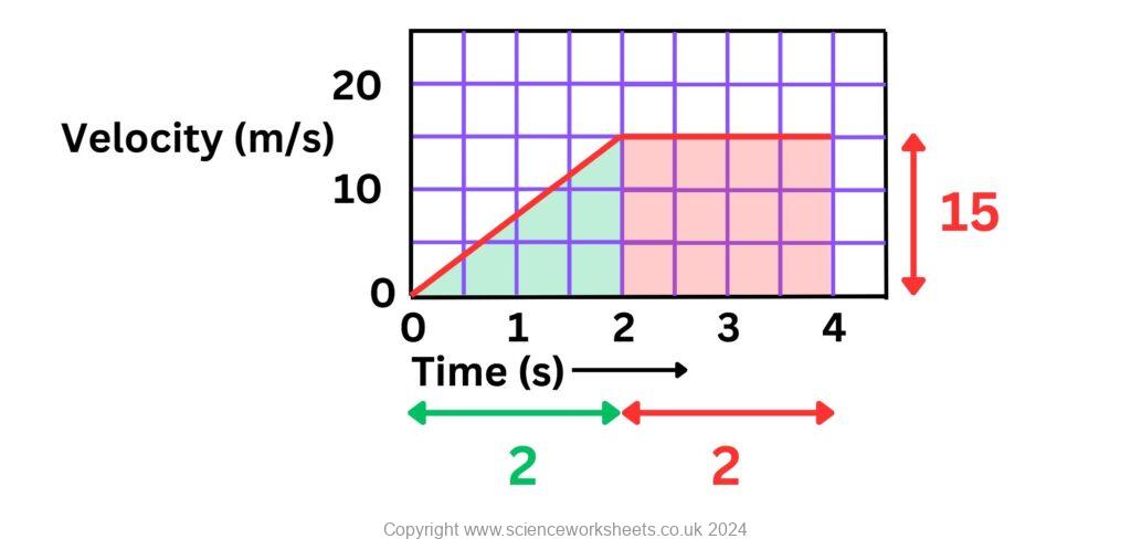 Velocity time graph, combination shape under the line