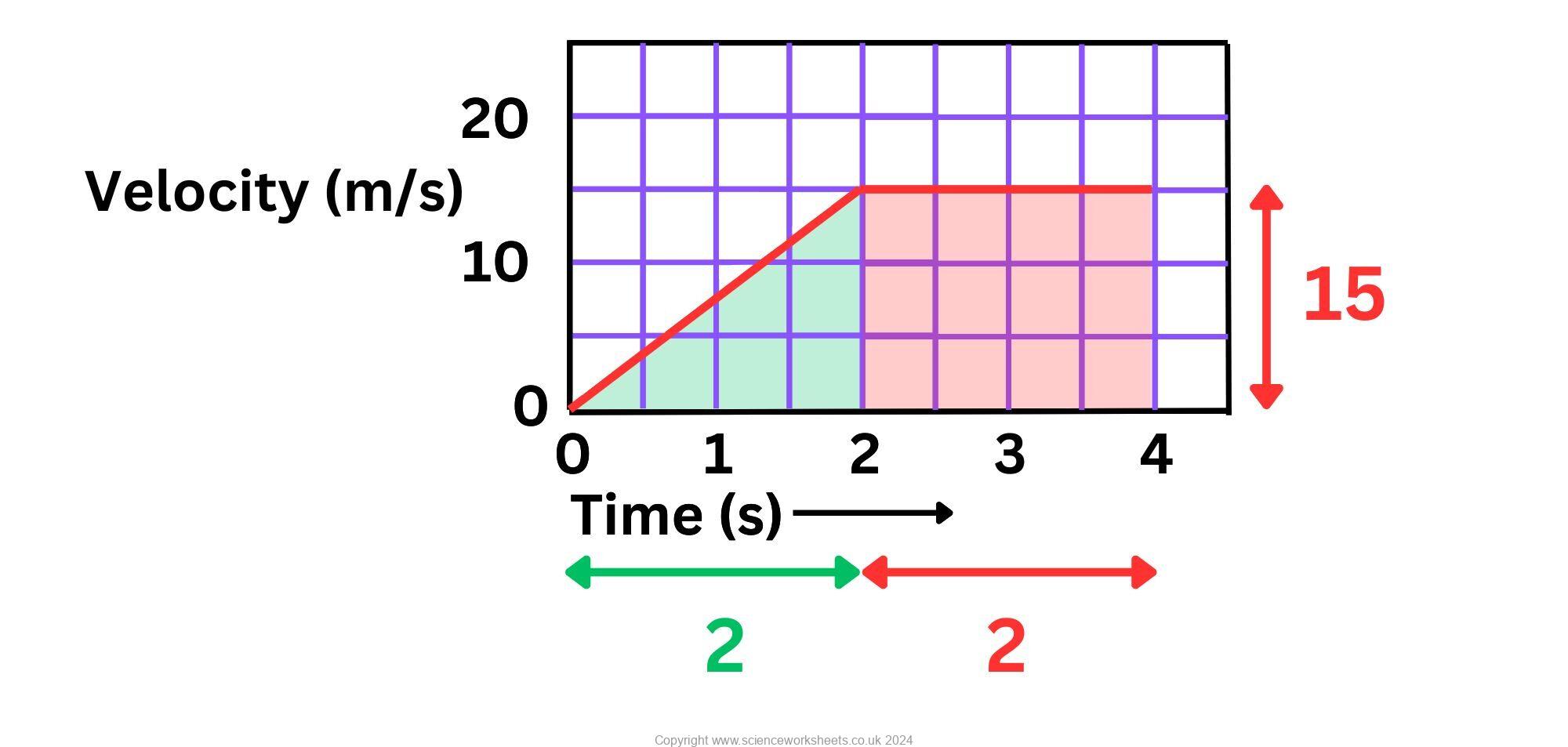 AQA GCSE Velocity time graphs and distance travelled (Combined Science ...