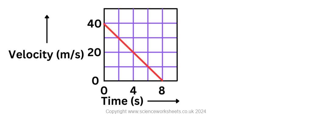Velocity time graph with diagonal line to find distance travelled