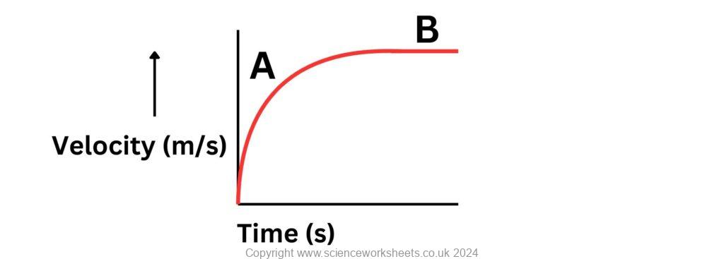 Velocity time graph for a ball falling through the air and reaching terminal velocity.