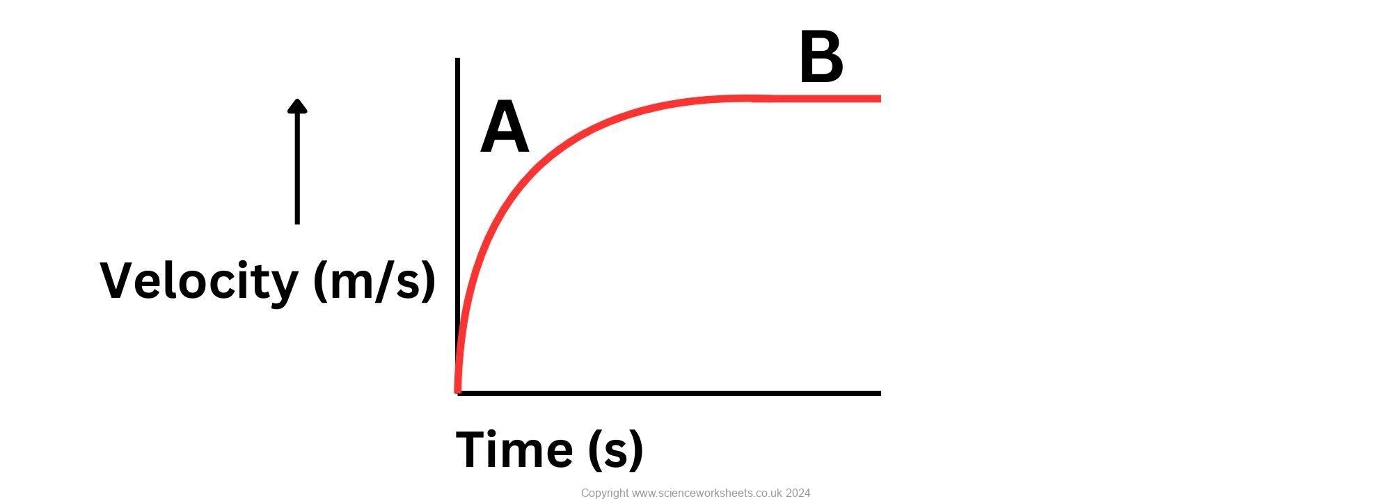 Velocity time graph for a ball falling through the air and reaching terminal velocity.