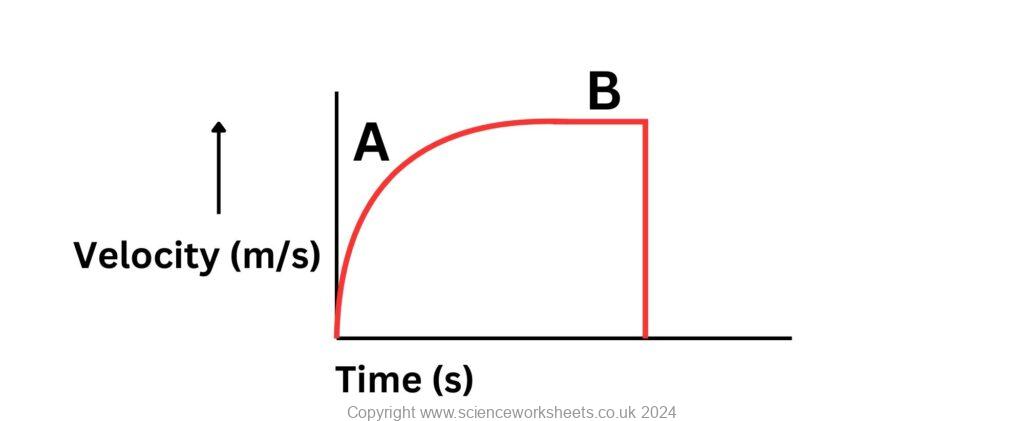 Velocity time graph