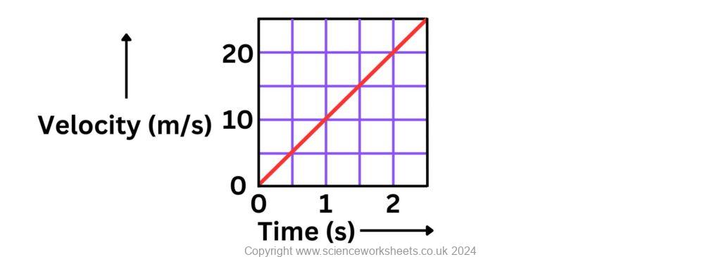 velocity time graph with a straight line