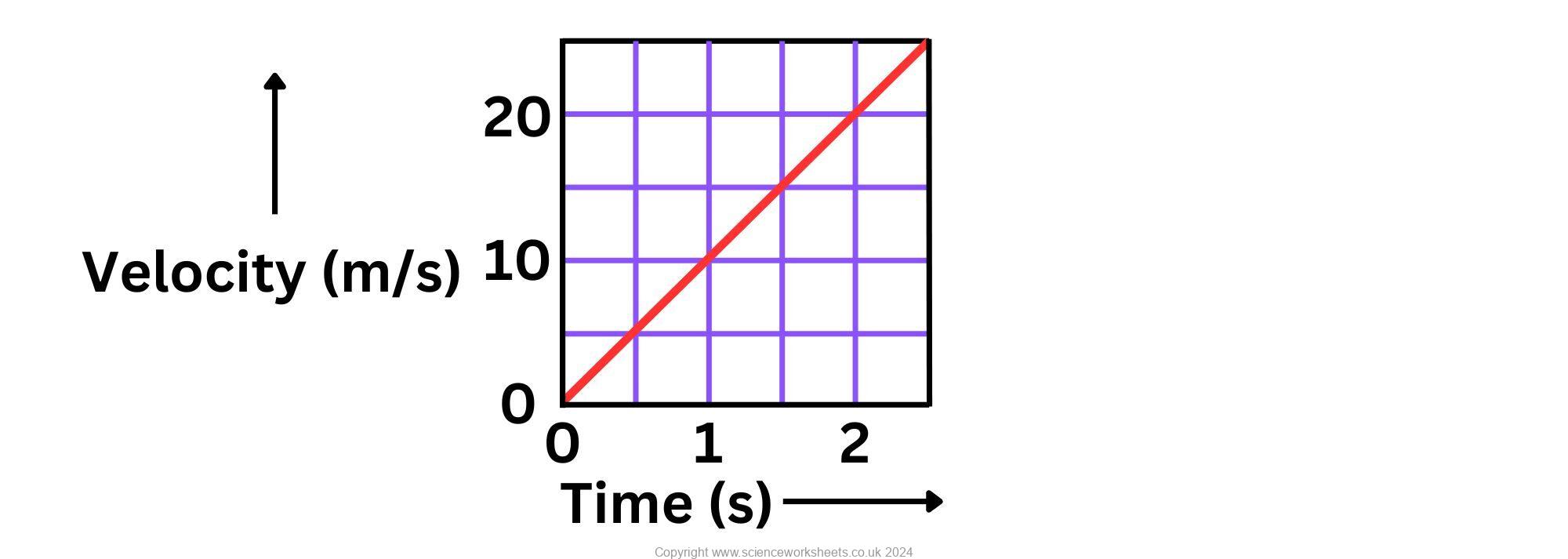 AQA GCSE Velocity time graphs and distance travelled (Combined Science ...
