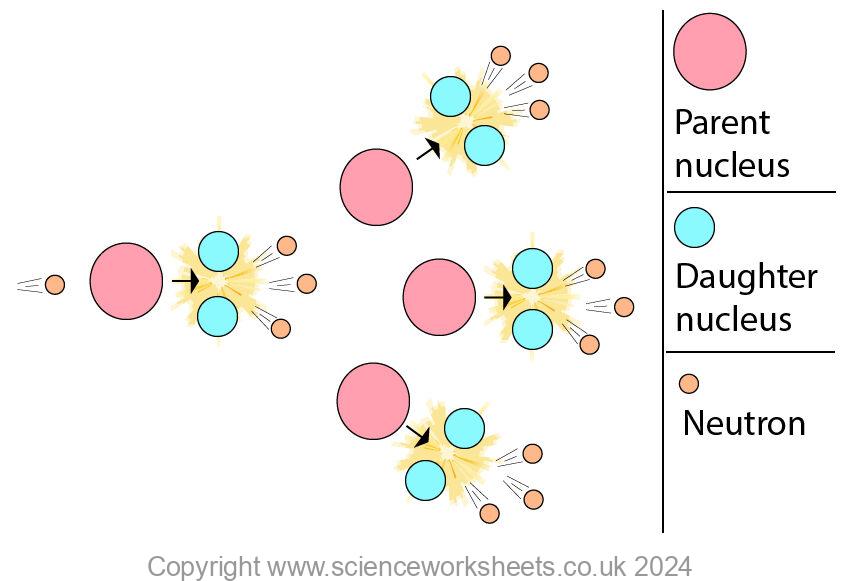 AQA GCSE Nuclear Fission chain reaction - Science Worksheets