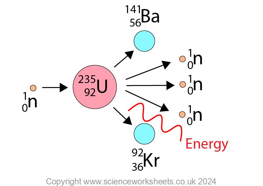 induced fission reaction of a neutron colliding with U-235 to form daughter nuclei and 3 neutrons