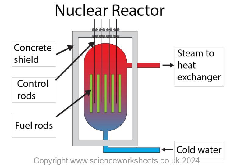 Fco Nuclear Control Rods AQA GCSE Nuclear Fission chain reaction - Science Worksheets