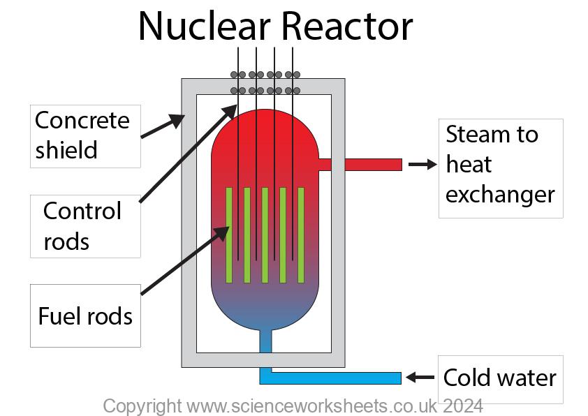 nuclear reactor with fuel rods, control rods, concrete shield