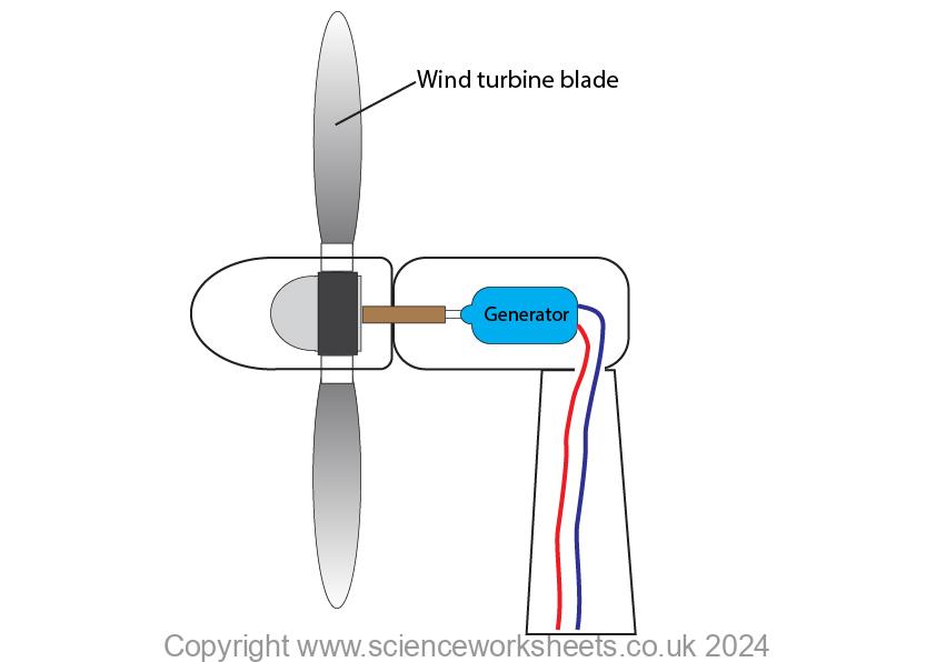 wind turbine with generator to supply electricity