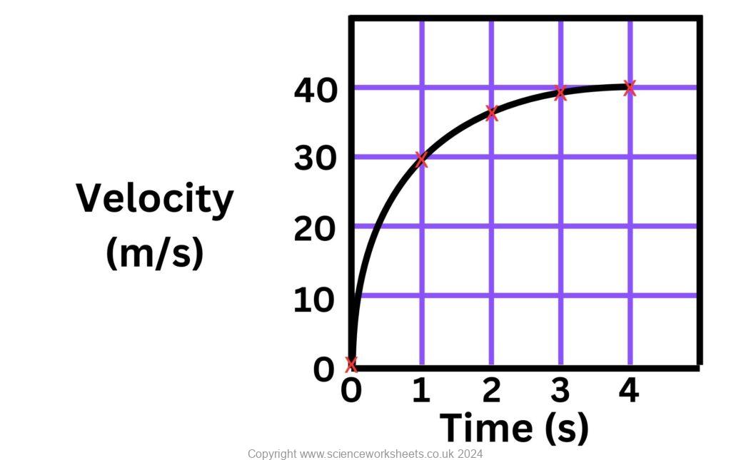 Velocity time graph with a curved line, showing an object decelerating.