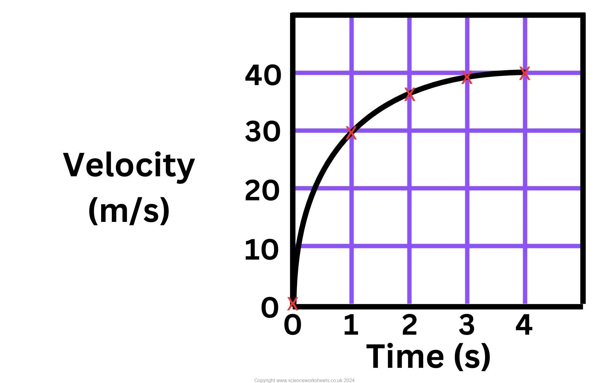 AQA GCSE Velocity time graphs calculating acceleration (Combined ...