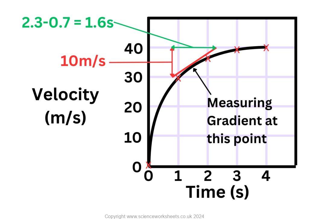 Tangent drawn on a velocity time graph with a curved line that is showing deceleration