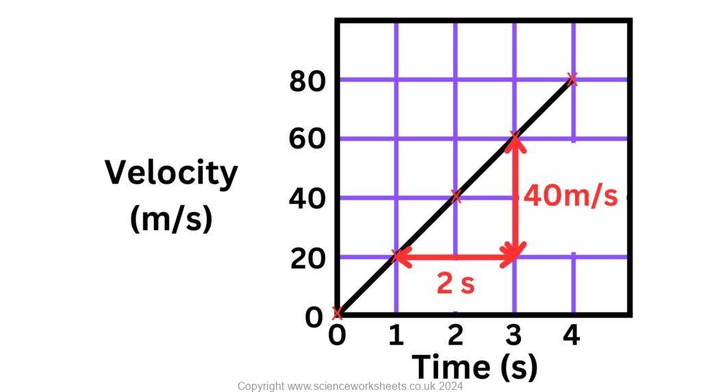 Velocity time graph with gradient using a straight line to calculate the acceleration