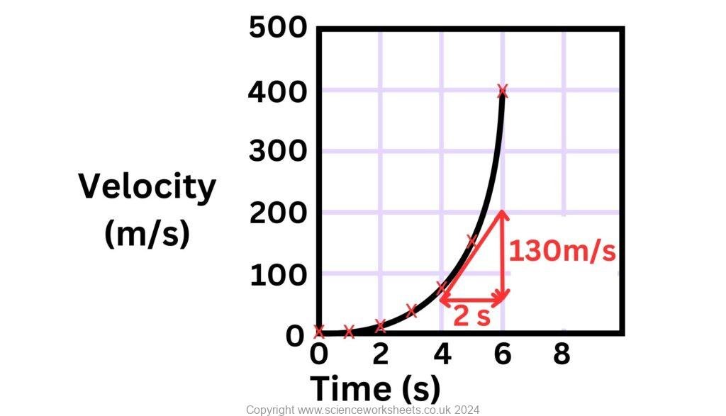 Velocity time graph, measuring gradient for curved line to find the acceleration