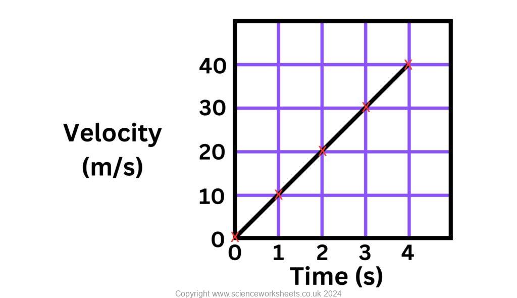 velocity time graph with a straight line