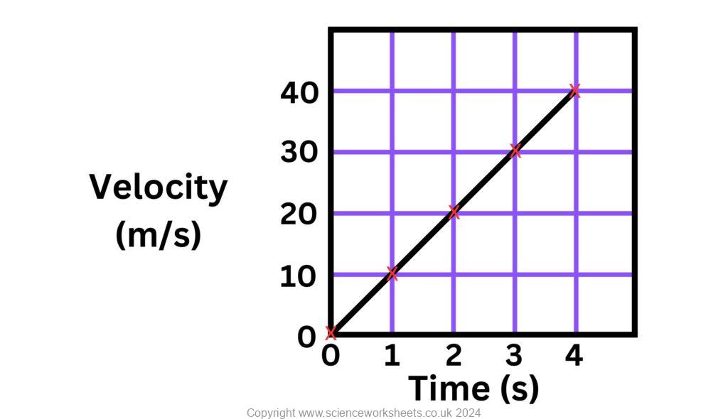 AQA GCSE Velocity time graphs calculating acceleration - Science Worksheets