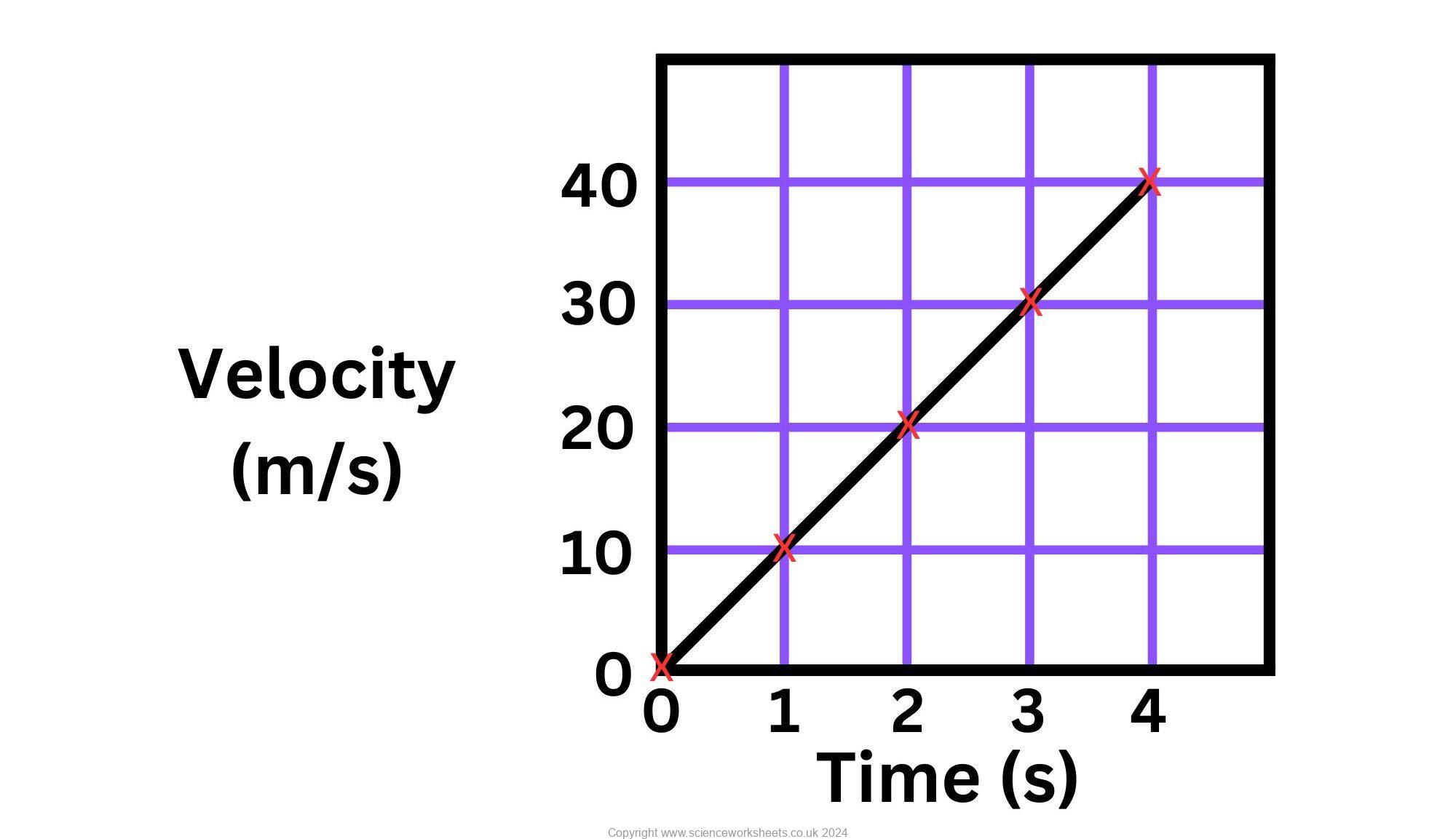 AQA GCSE Velocity time graphs calculating acceleration (Combined ...