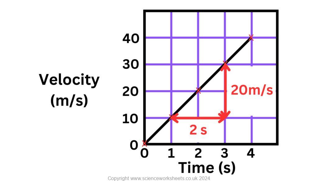 Drawing a tangent on a velocity time graph to calculate acceleration