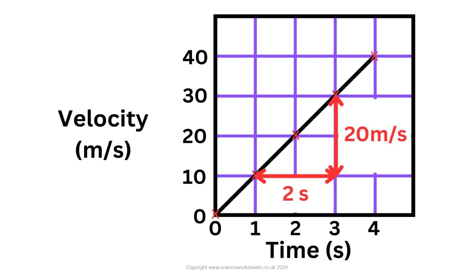 Acceleration In Velocity Time Graph AQA GCSE Velocity time graphs calculating acceleration - Science Worksheets