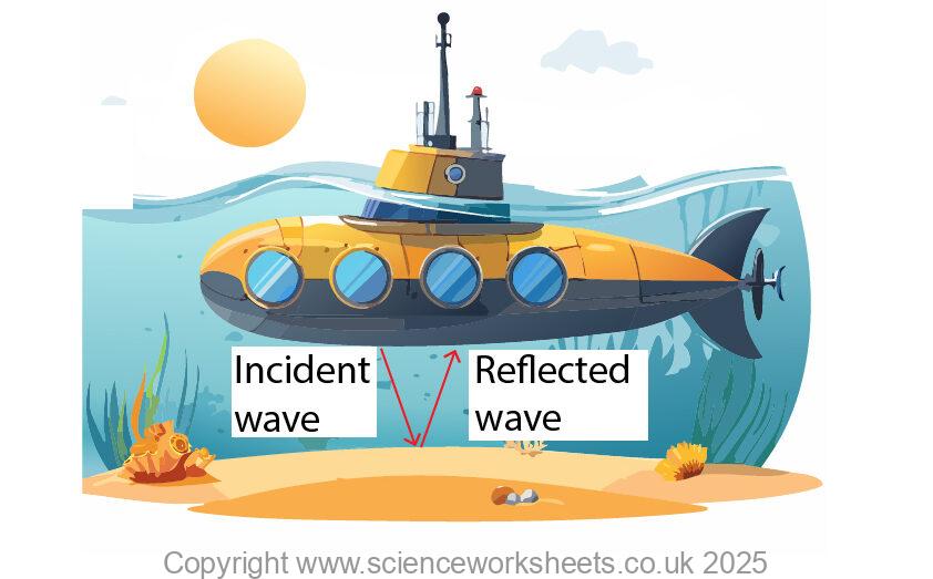 Echo sounding, using a submarine and sound waves to find the depth of water