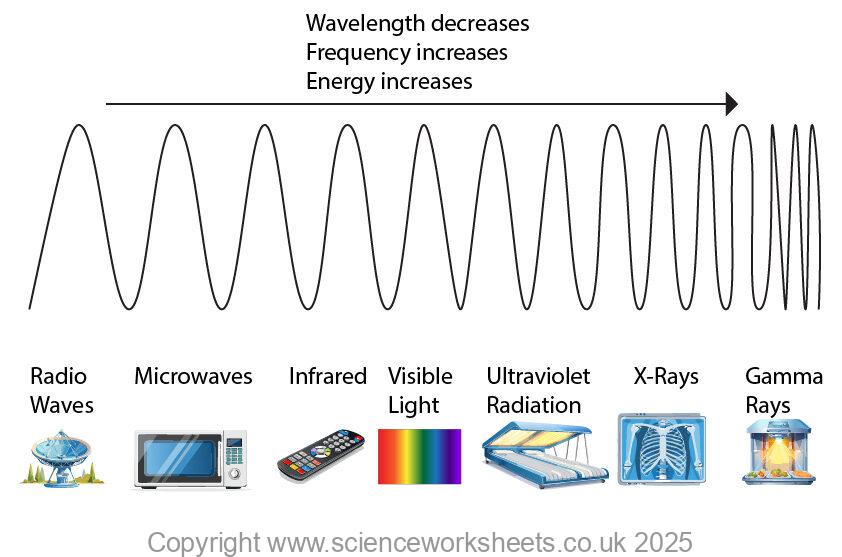 AQA GCSE Introduction to Electromagnetic Waves - Science Worksheets