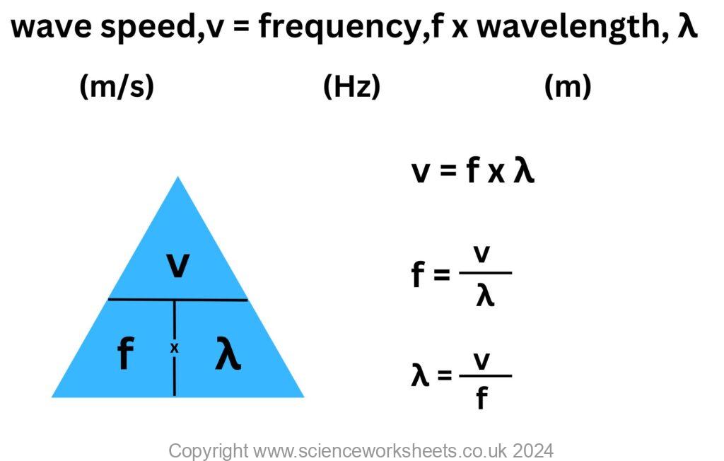 Wave speed = wavelength x frequency, for the wave speed equation with a formulae triangle and 3 rearrangements