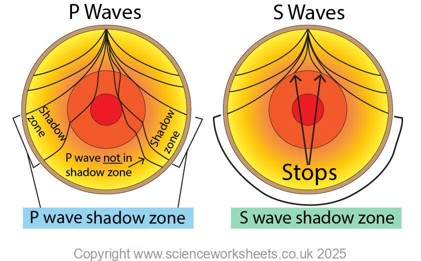 P waves and S waves travelling through the earth, include shadow zone, refraction at boundaries