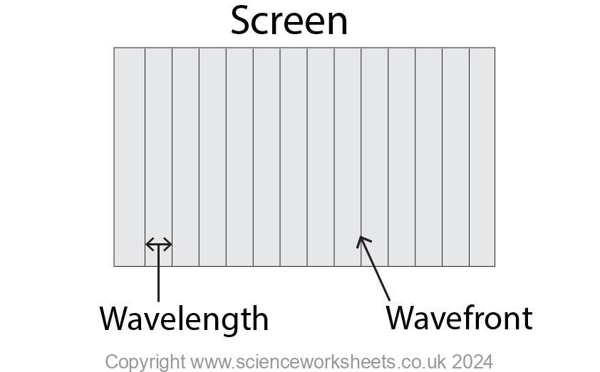 screen from ripple tank showing wavefronts and wavelengths