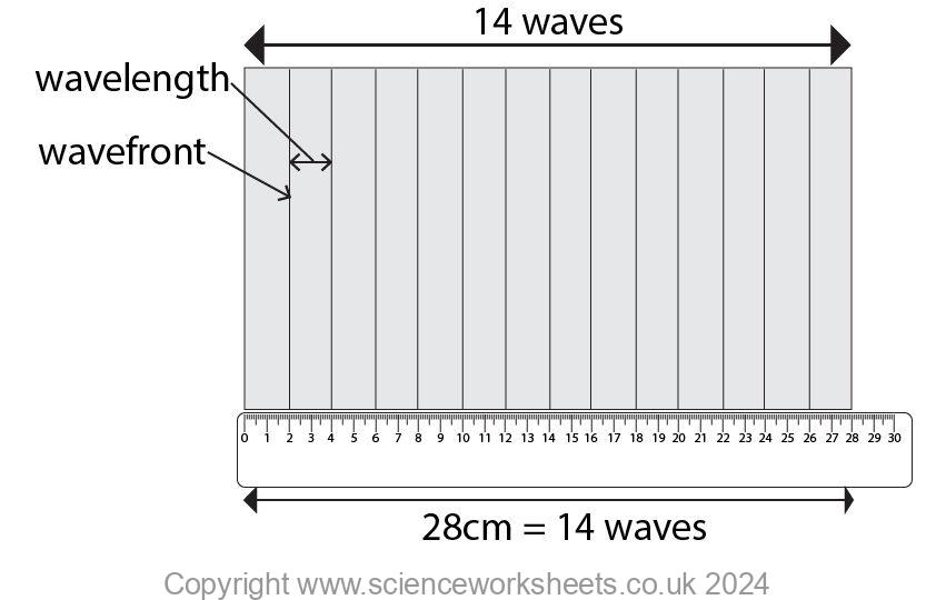 Screen with 14 waves, that is 28cm long, image formed from a ripple tank on a screen