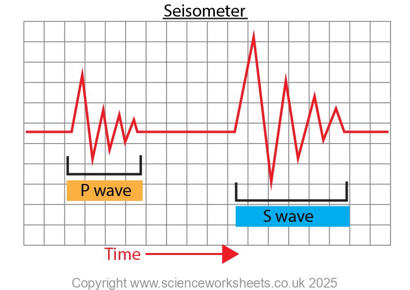 seismogram showing both p waves and S waves