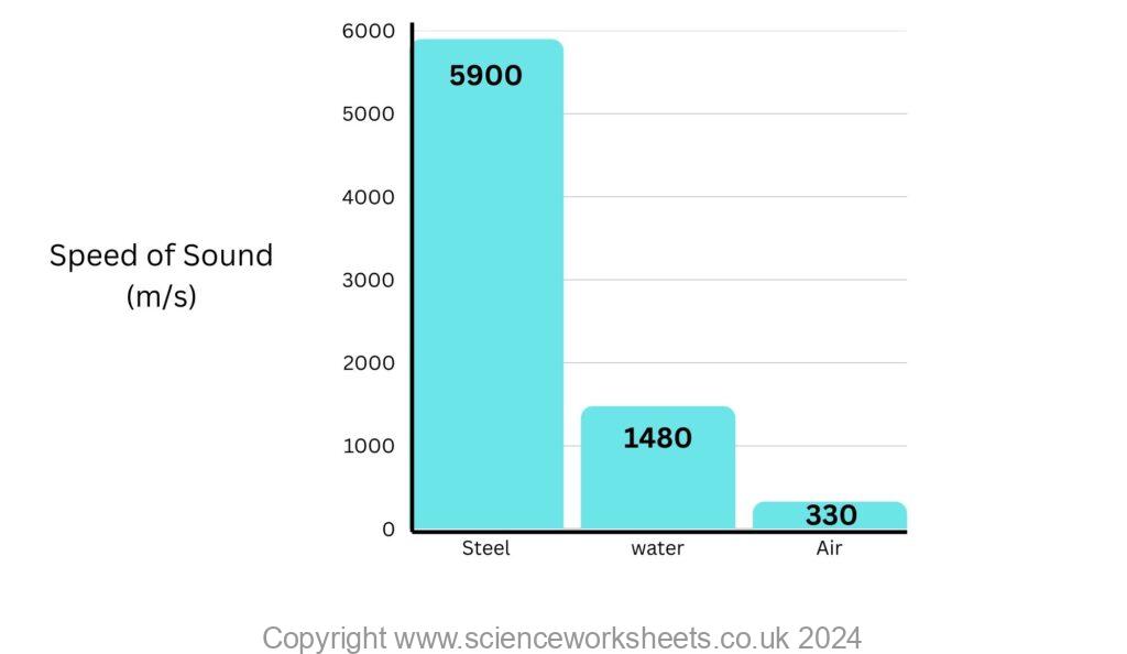 Bar chart tp show the spped of sound through steel, air and water