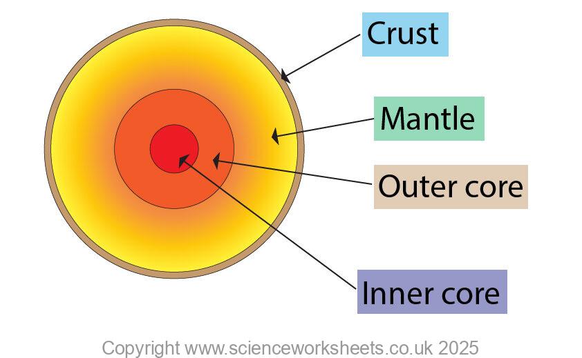 Internal structure of the Earth, showing crust, mantle, outer core and inner core, all labelled as a 2d diagram