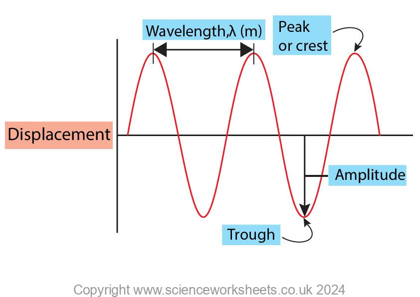 Characteristics of a wave showing peak, trough, wavelength, amplitude and displacement