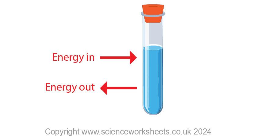 Closed system showing a test tube with liquid, where energy can enter and leave, but not matter