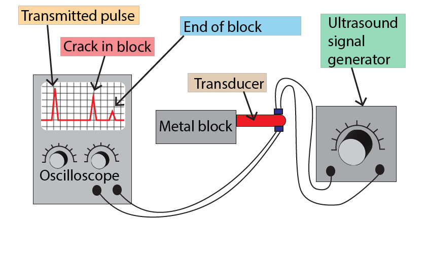 Industrial imaging using ultrasound waves to detect for cracks in metals