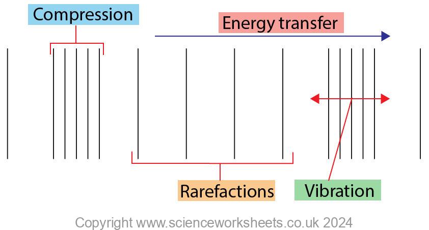 longitudinal wave showing energy transfer, compression, rarefactins, and vibration