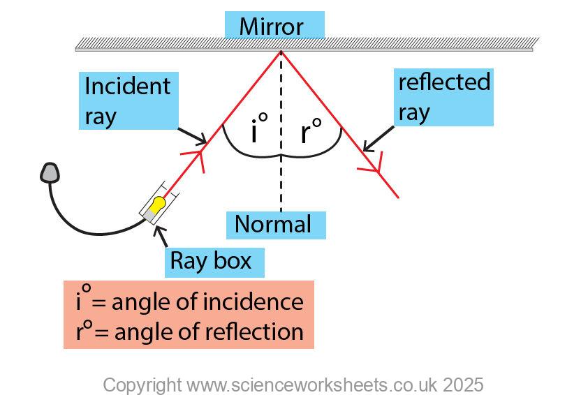 Ray box shining a beam of light at a mirror, an incident and reflected beam seen along with angle of incidence and angle of reflection to show the law of reflection