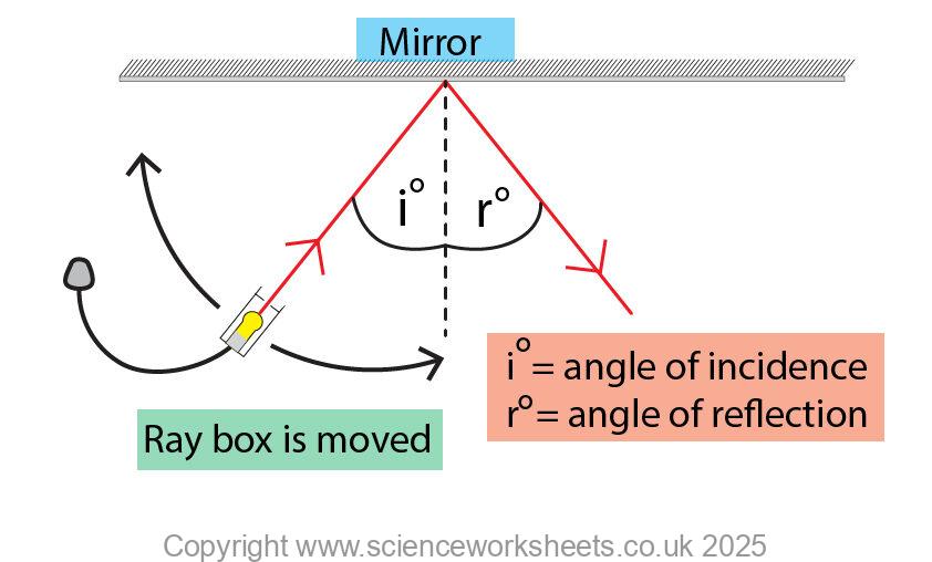 moving the ray box to select different values of the angle of incidence and measuring the angle of reflection at each value.