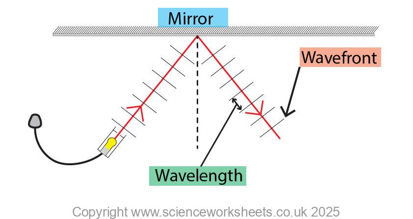 Incident and reflected ray showing wavefronts and wavelength