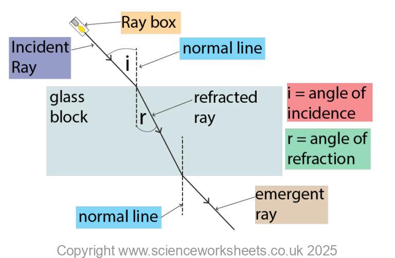 Grammar Rays AQA GCSE Building Ray diagrams for Refraction - Science Worksheets