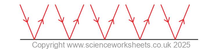 AQA GCSE Reflection, Transmission and Absorption of Waves at a Surface ...