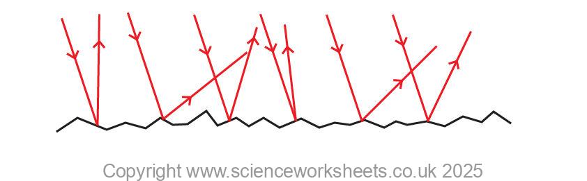 AQA GCSE Specular and Diffuse reflection - Science Worksheets