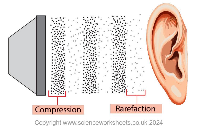 Sound wave travelling through the air as a series of compressions and rarefactions