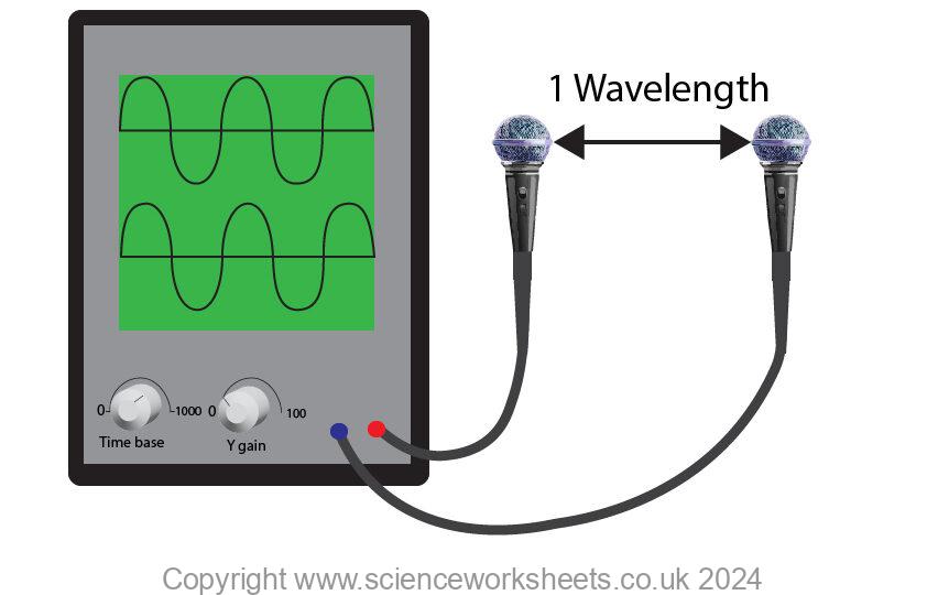 Oscilloscope showing two waves aligned with the distance from the microphones being exactly 1 metre