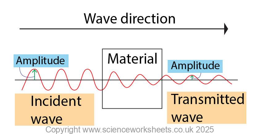 Transmission and absorption of a wave through a material, showing the amplitude decreasing due to the material absorbing energy of the wave