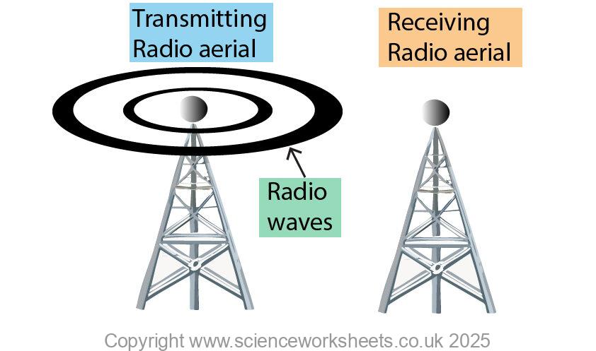 AQA GCSE Electromagnetic Waves Transferring Energy Science Worksheets aqa-gcse-electromagnetic-waves-transferring-energy-science-worksheets